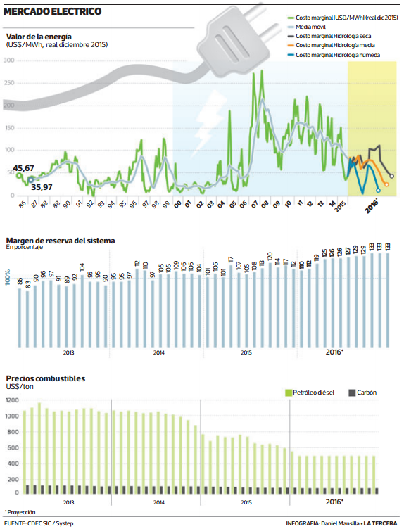 20160229_LaTercera_infografia